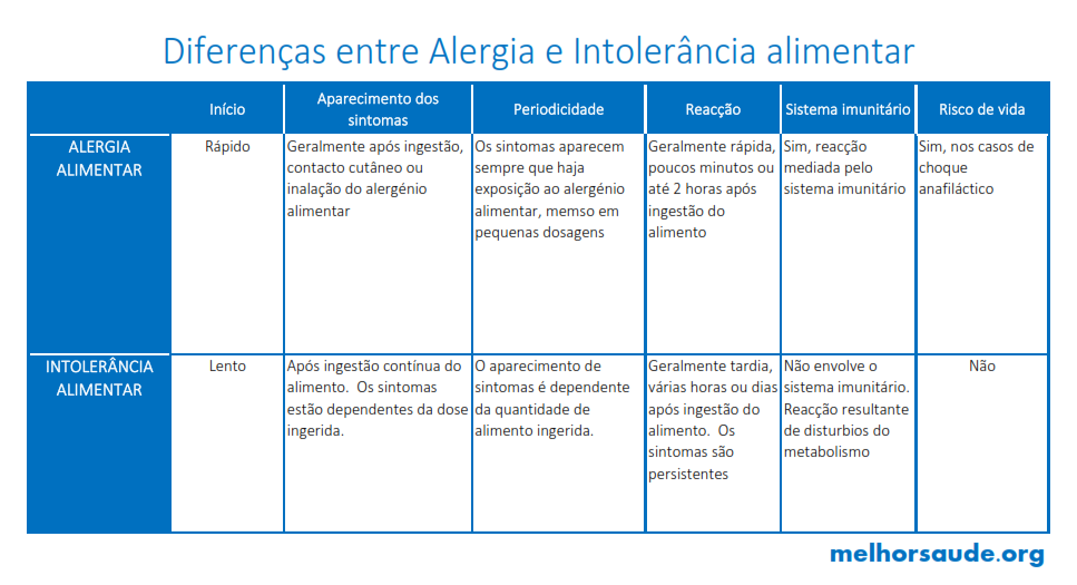 INTOLERÂNCIA ALIMENTAR OU ALERGIA? TODA A VERDADE! | Melhor Blog De ...